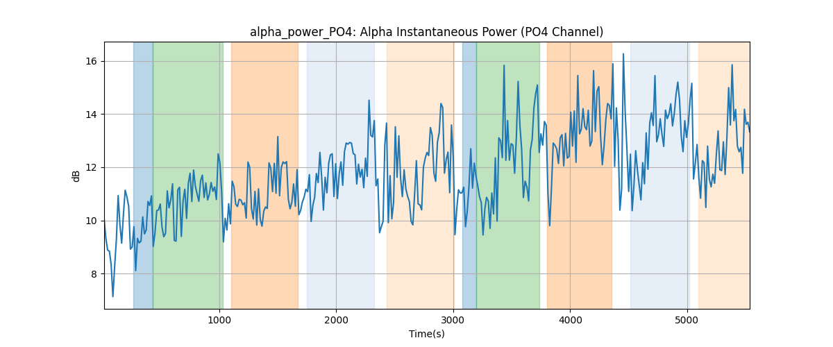 alpha_power_PO4: Alpha Instantaneous Power (PO4 Channel)