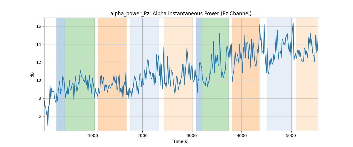 alpha_power_Pz: Alpha Instantaneous Power (Pz Channel)