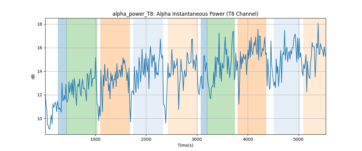 alpha_power_T8: Alpha Instantaneous Power (T8 Channel)