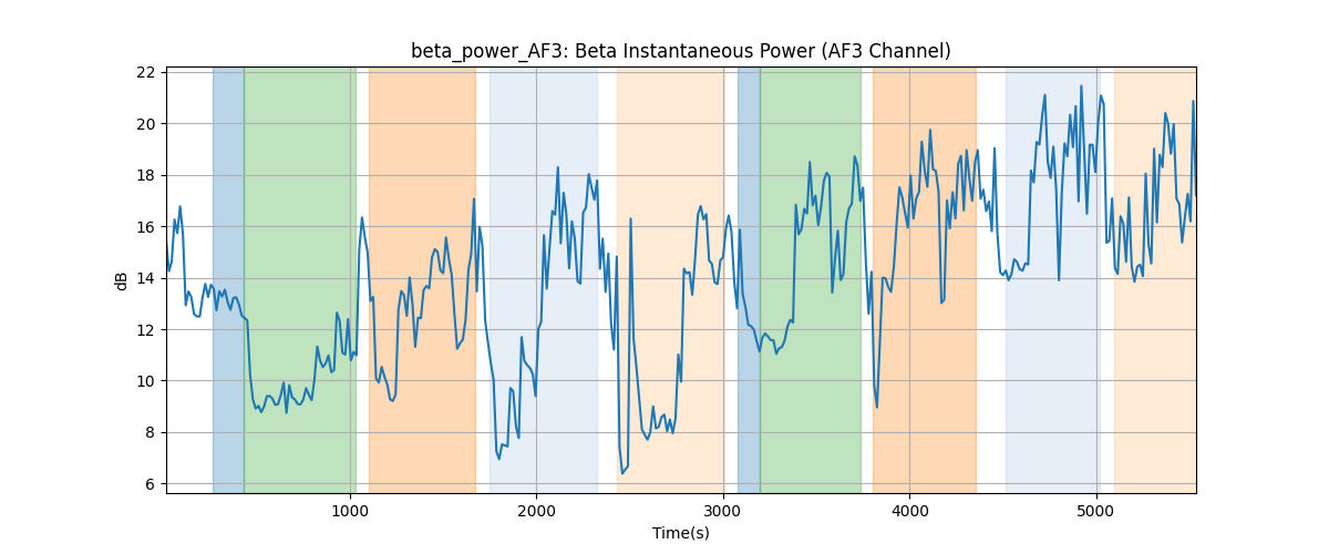 beta_power_AF3: Beta Instantaneous Power (AF3 Channel)