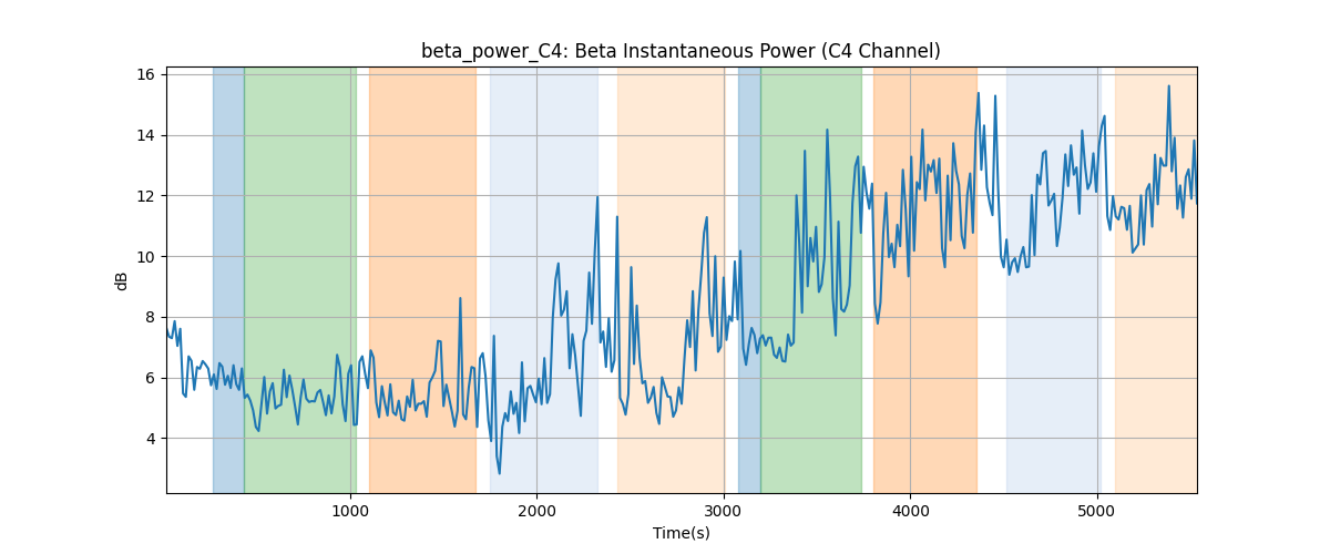 beta_power_C4: Beta Instantaneous Power (C4 Channel)