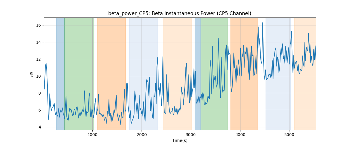 beta_power_CP5: Beta Instantaneous Power (CP5 Channel)