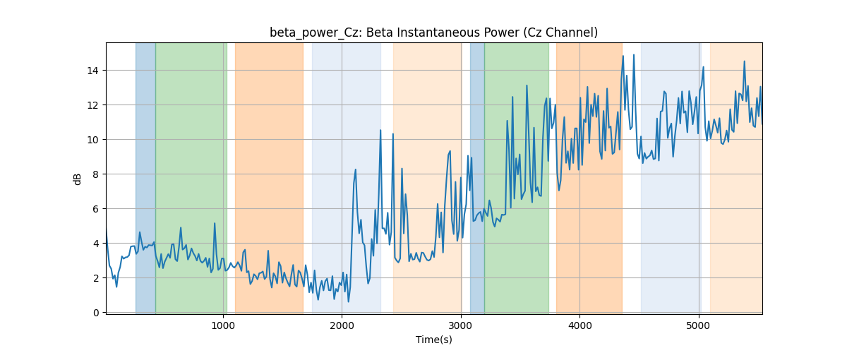 beta_power_Cz: Beta Instantaneous Power (Cz Channel)