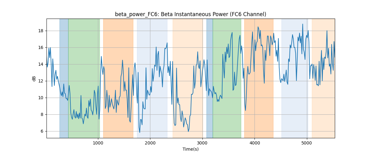 beta_power_FC6: Beta Instantaneous Power (FC6 Channel)