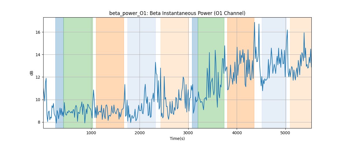 beta_power_O1: Beta Instantaneous Power (O1 Channel)