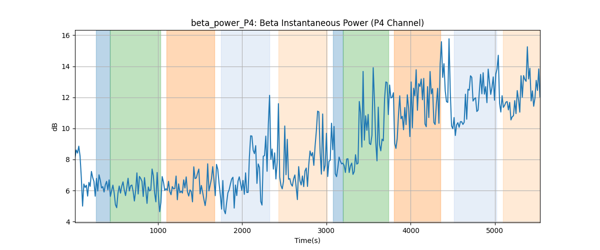 beta_power_P4: Beta Instantaneous Power (P4 Channel)