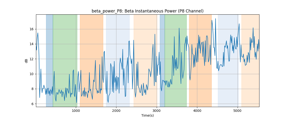 beta_power_P8: Beta Instantaneous Power (P8 Channel)