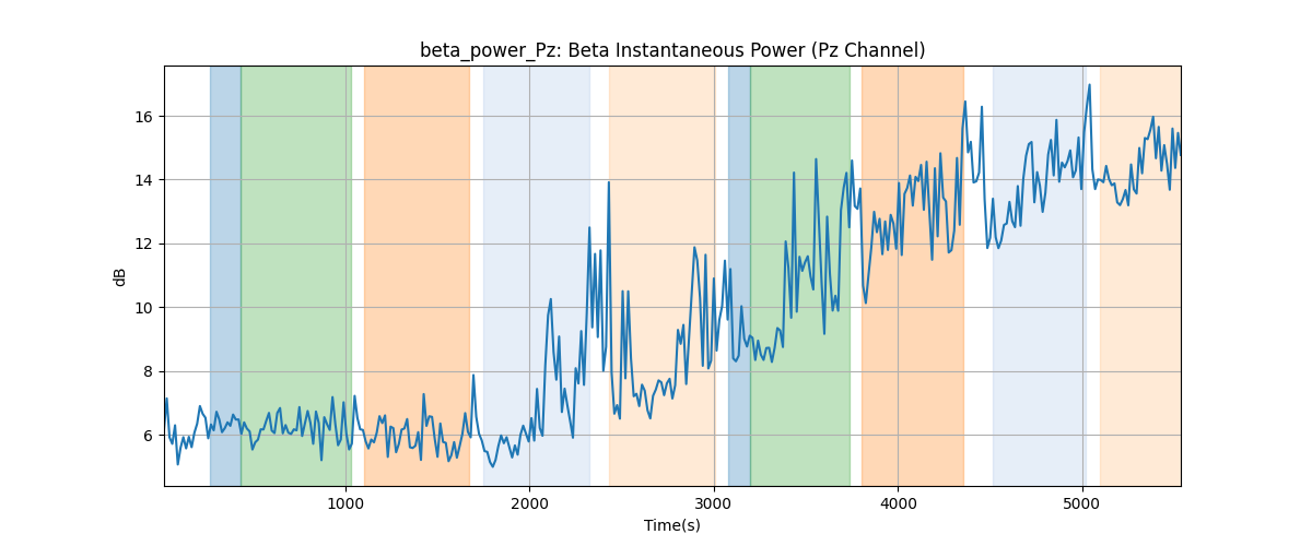 beta_power_Pz: Beta Instantaneous Power (Pz Channel)