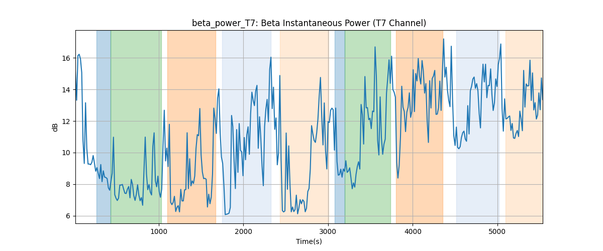 beta_power_T7: Beta Instantaneous Power (T7 Channel)