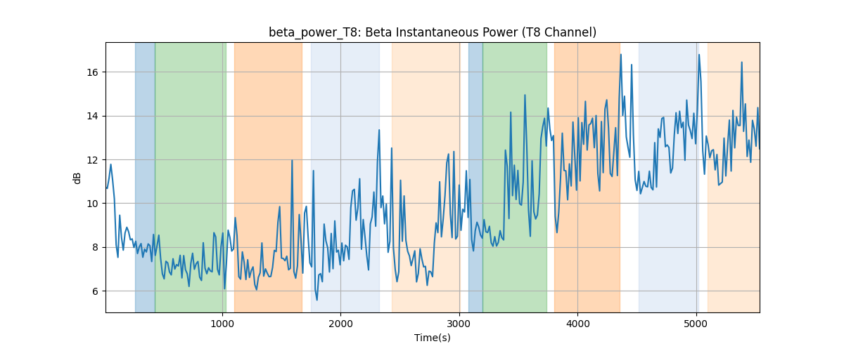 beta_power_T8: Beta Instantaneous Power (T8 Channel)