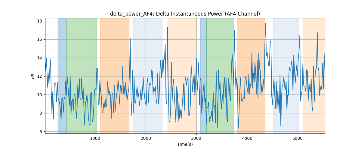 delta_power_AF4: Delta Instantaneous Power (AF4 Channel)