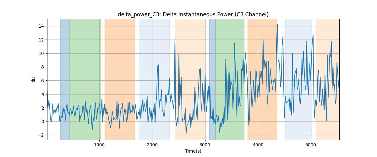 delta_power_C3: Delta Instantaneous Power (C3 Channel)