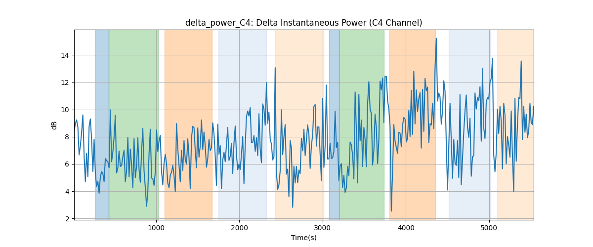 delta_power_C4: Delta Instantaneous Power (C4 Channel)