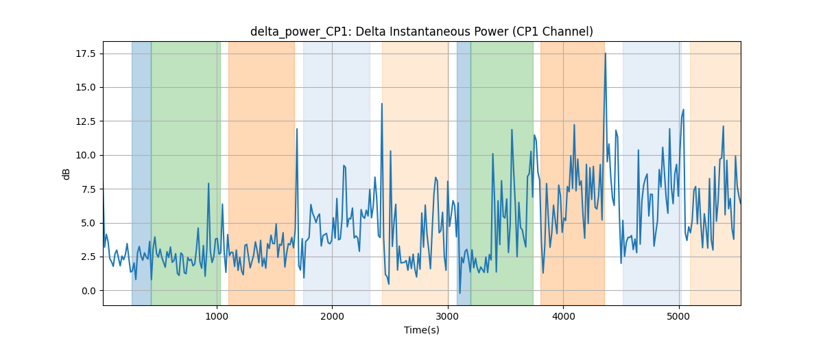 delta_power_CP1: Delta Instantaneous Power (CP1 Channel)