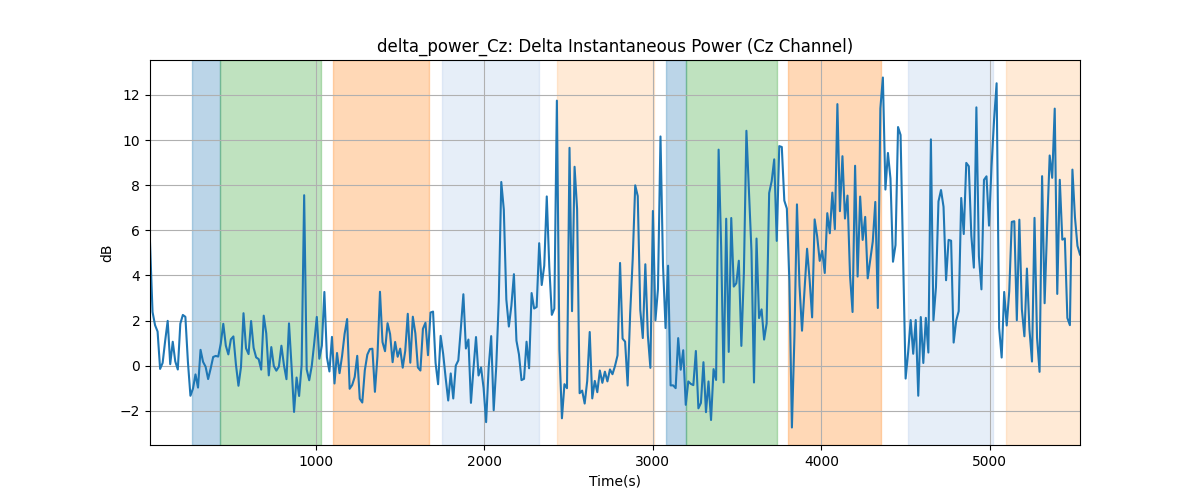 delta_power_Cz: Delta Instantaneous Power (Cz Channel)