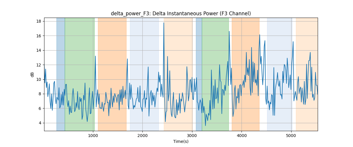 delta_power_F3: Delta Instantaneous Power (F3 Channel)