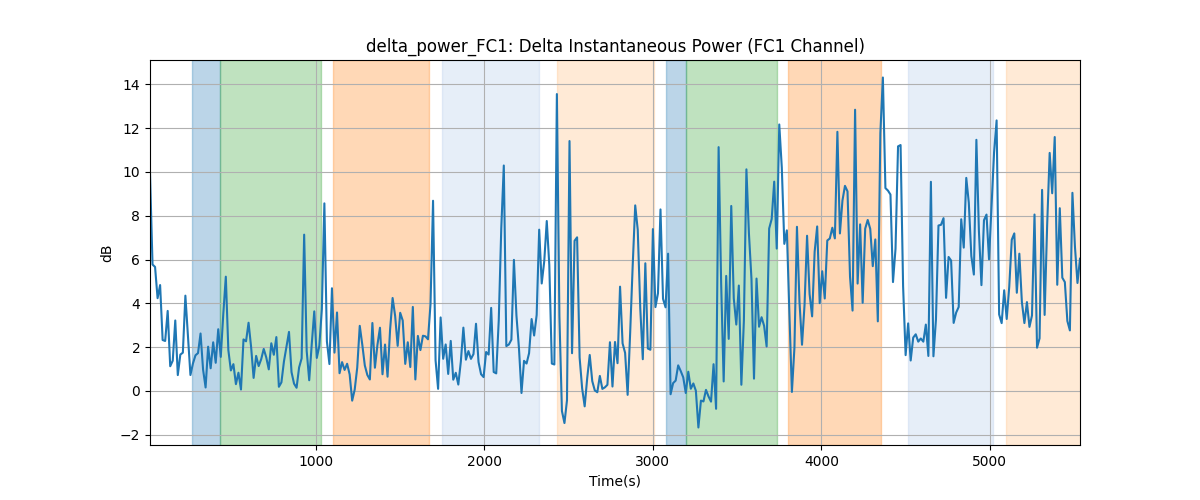 delta_power_FC1: Delta Instantaneous Power (FC1 Channel)