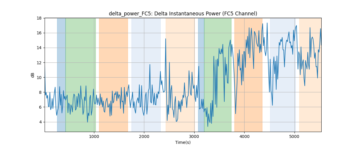 delta_power_FC5: Delta Instantaneous Power (FC5 Channel)