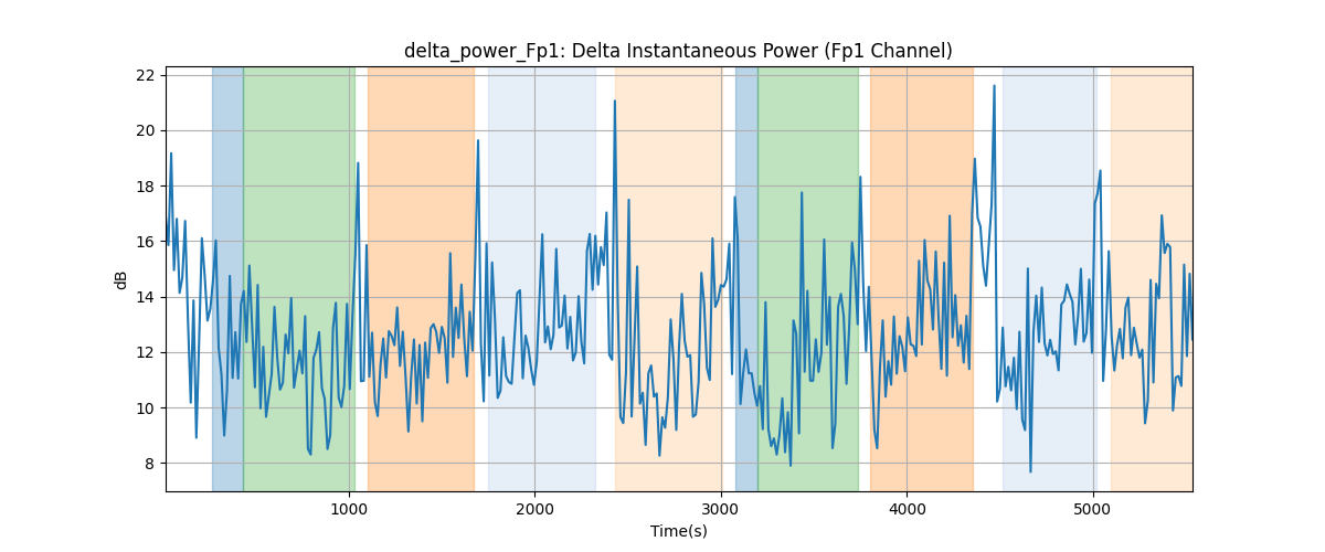 delta_power_Fp1: Delta Instantaneous Power (Fp1 Channel)