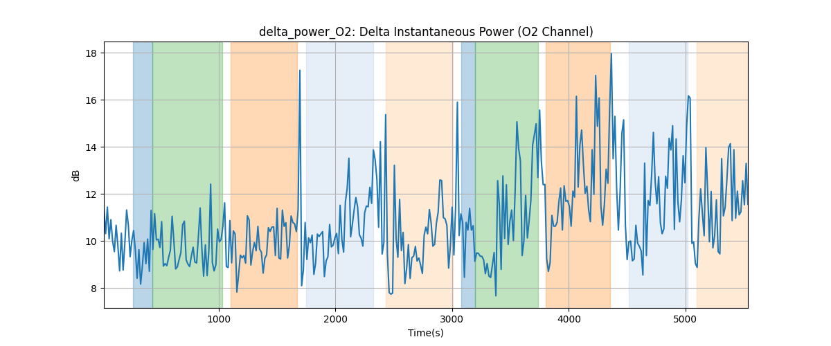 delta_power_O2: Delta Instantaneous Power (O2 Channel)