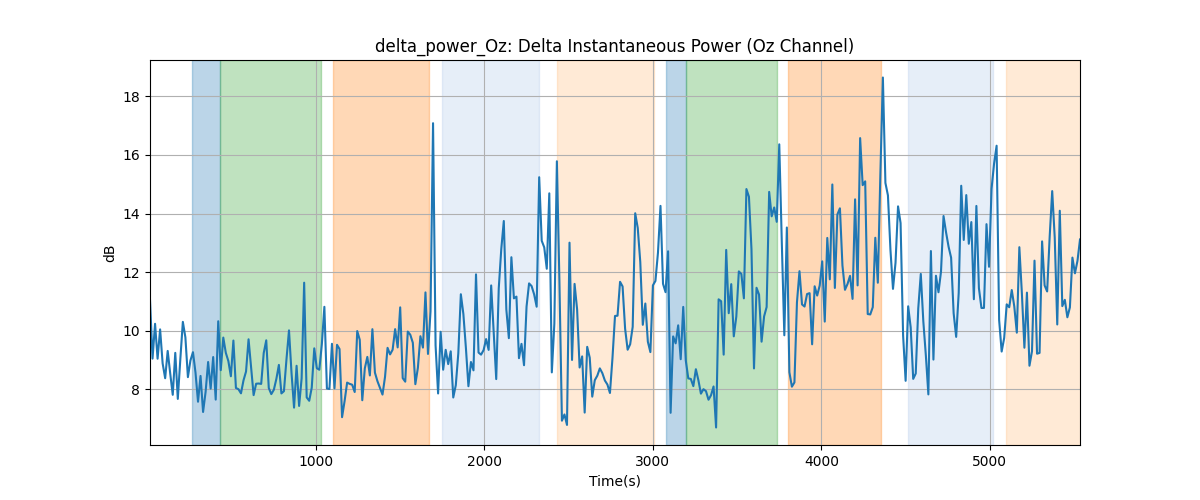 delta_power_Oz: Delta Instantaneous Power (Oz Channel)