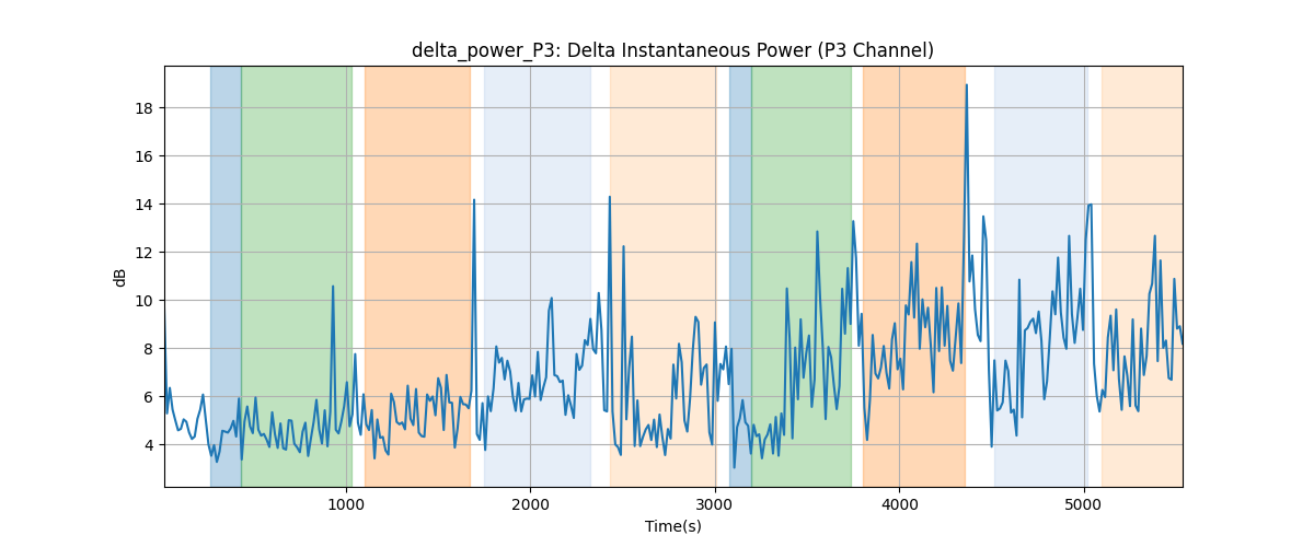 delta_power_P3: Delta Instantaneous Power (P3 Channel)