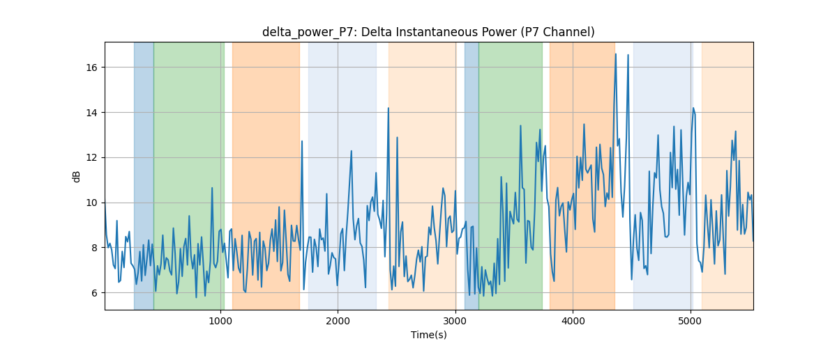 delta_power_P7: Delta Instantaneous Power (P7 Channel)