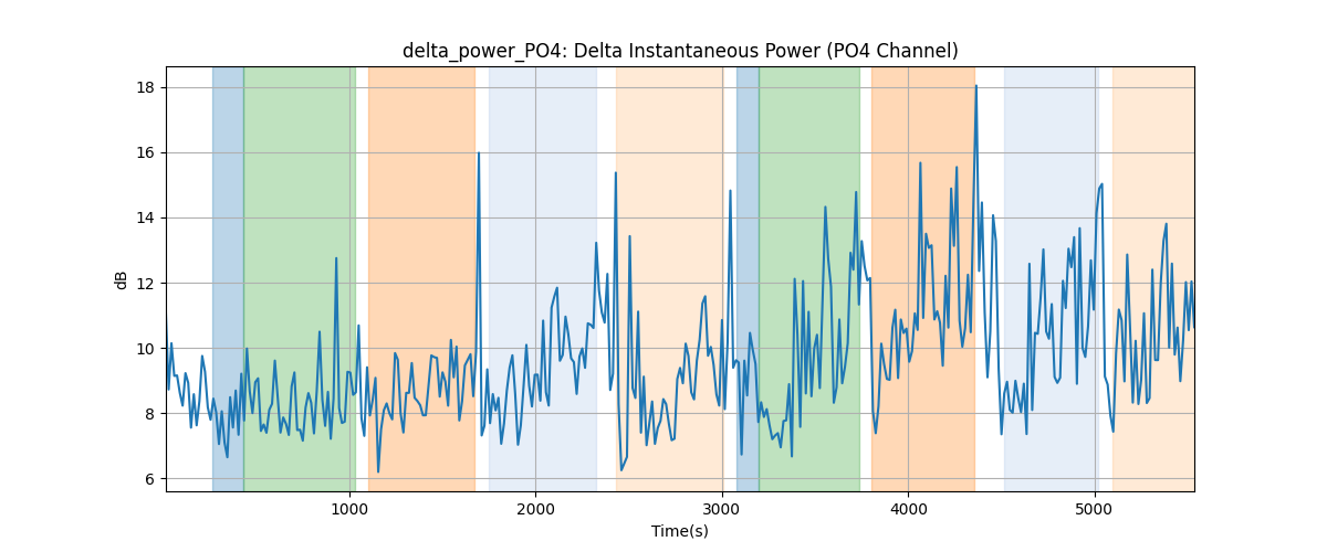 delta_power_PO4: Delta Instantaneous Power (PO4 Channel)