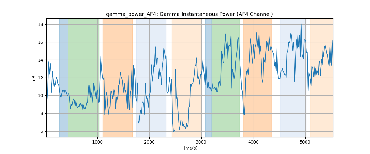 gamma_power_AF4: Gamma Instantaneous Power (AF4 Channel)