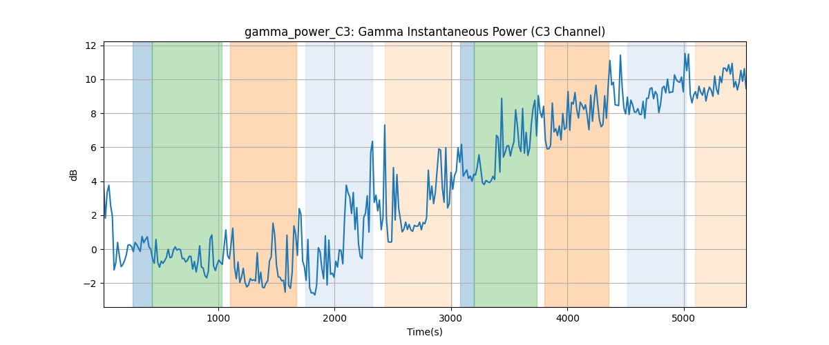 gamma_power_C3: Gamma Instantaneous Power (C3 Channel)