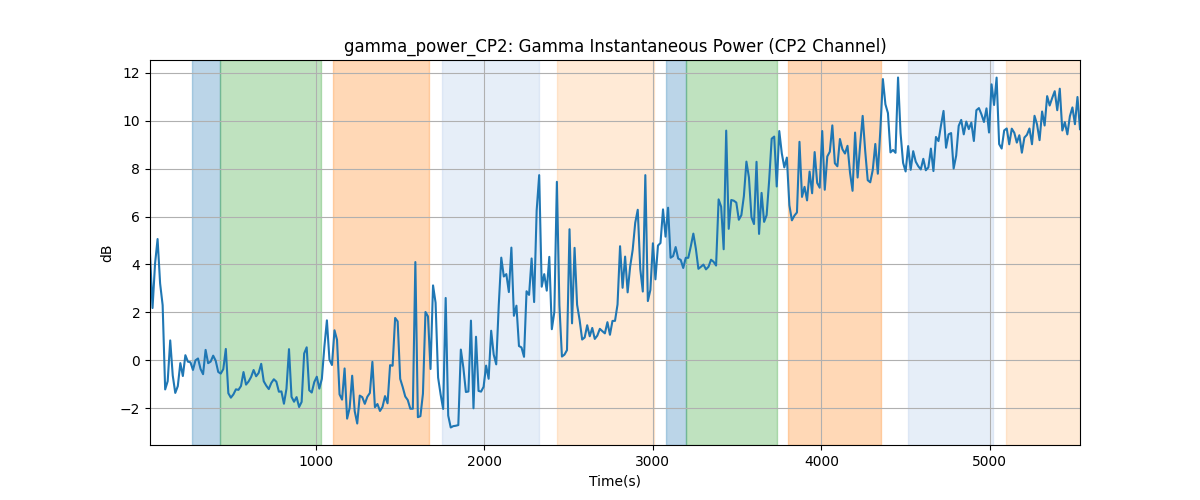 gamma_power_CP2: Gamma Instantaneous Power (CP2 Channel)