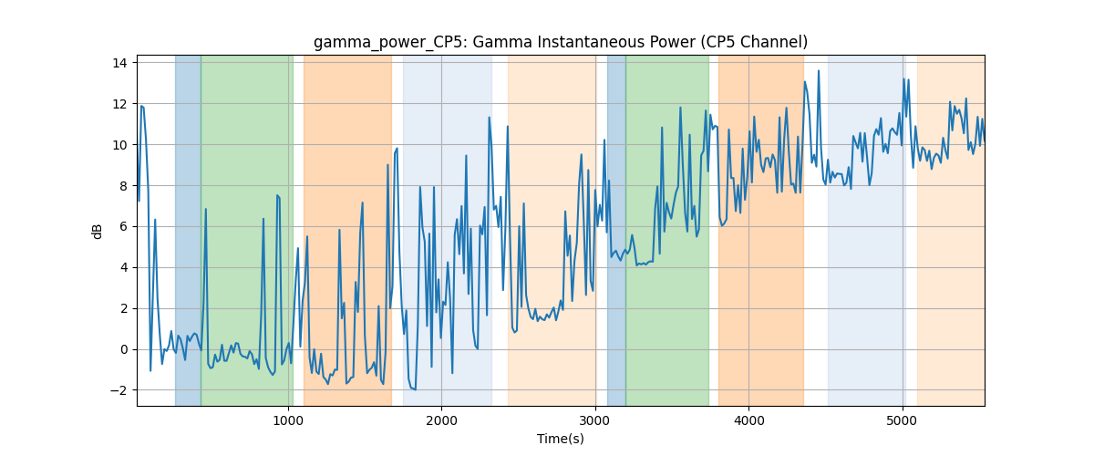 gamma_power_CP5: Gamma Instantaneous Power (CP5 Channel)