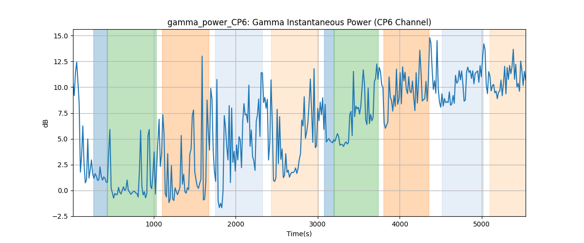 gamma_power_CP6: Gamma Instantaneous Power (CP6 Channel)