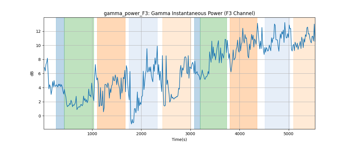 gamma_power_F3: Gamma Instantaneous Power (F3 Channel)