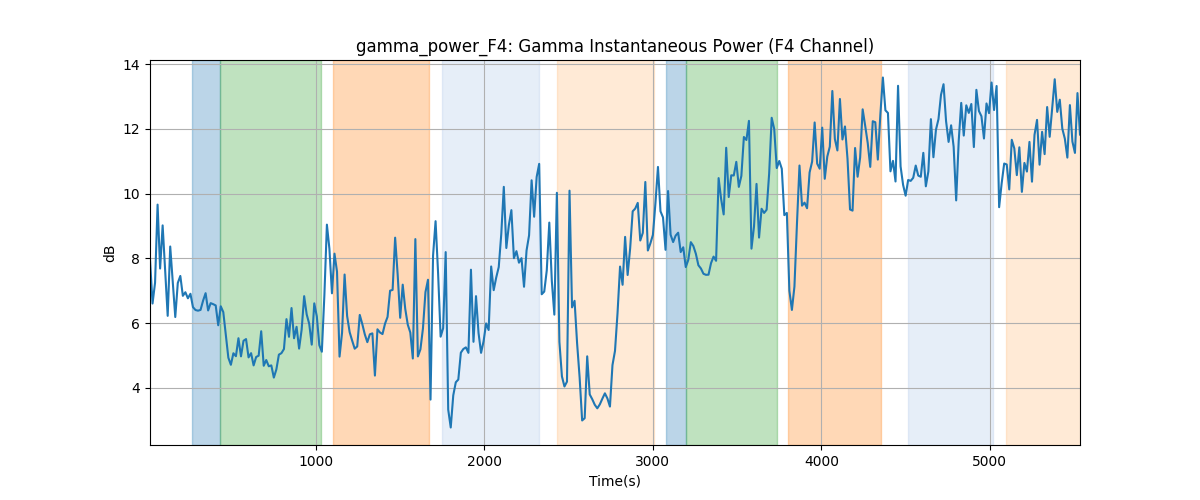 gamma_power_F4: Gamma Instantaneous Power (F4 Channel)