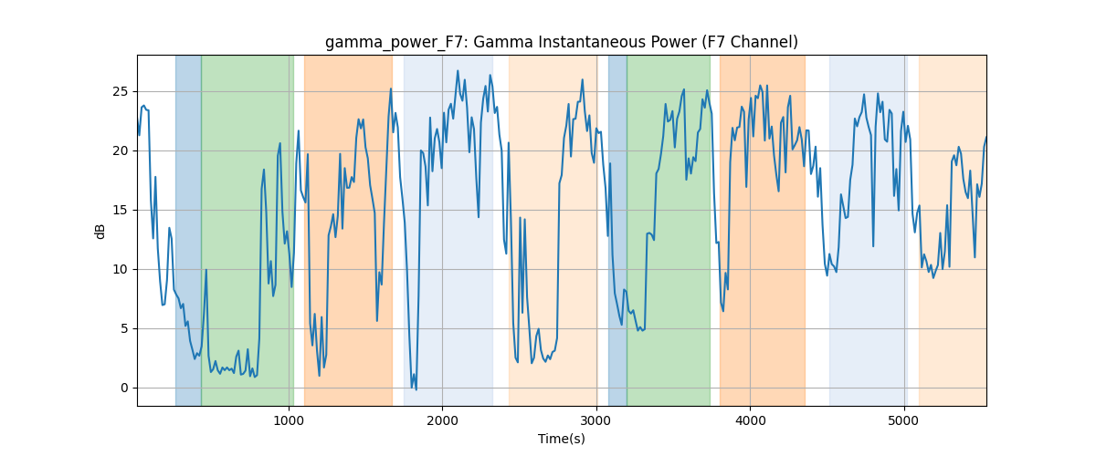 gamma_power_F7: Gamma Instantaneous Power (F7 Channel)