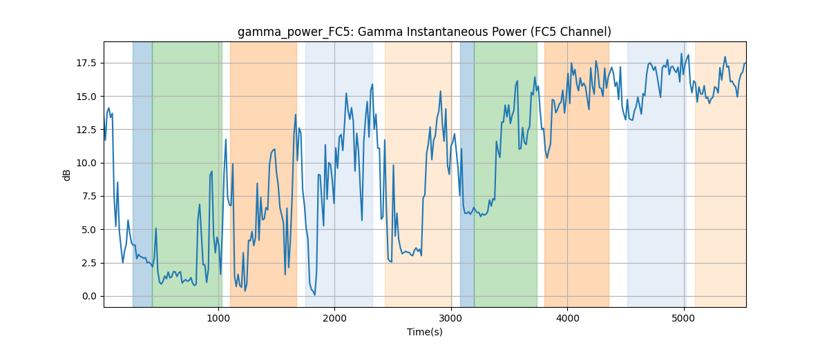 gamma_power_FC5: Gamma Instantaneous Power (FC5 Channel)