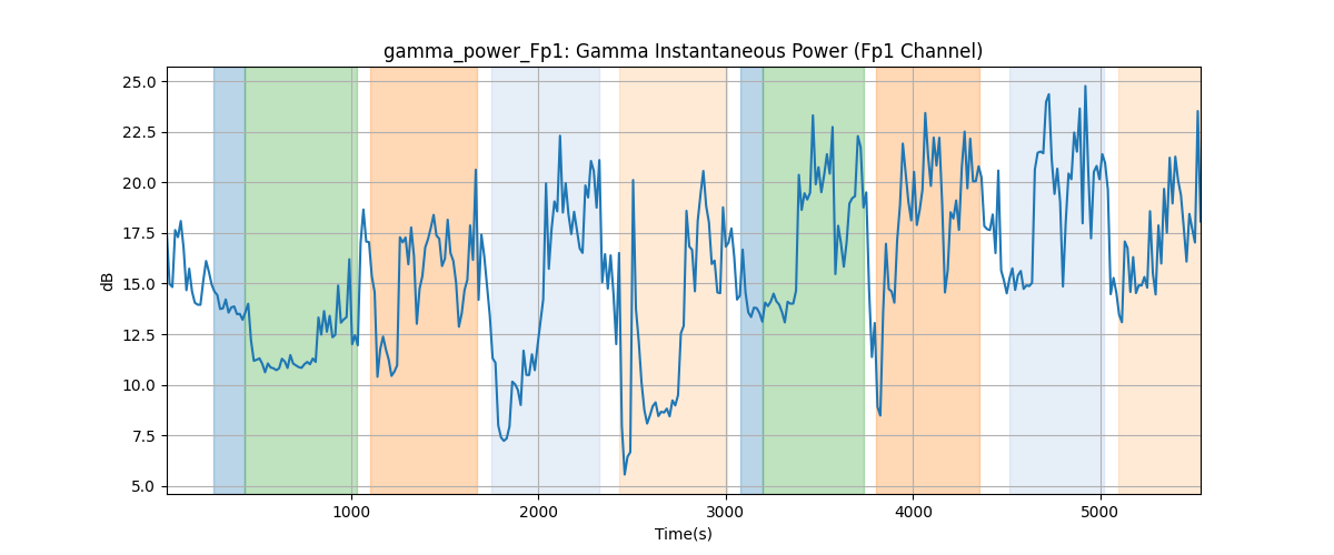 gamma_power_Fp1: Gamma Instantaneous Power (Fp1 Channel)