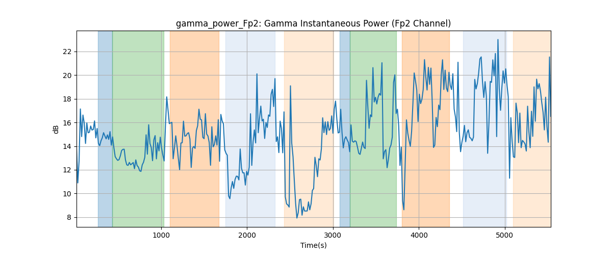 gamma_power_Fp2: Gamma Instantaneous Power (Fp2 Channel)