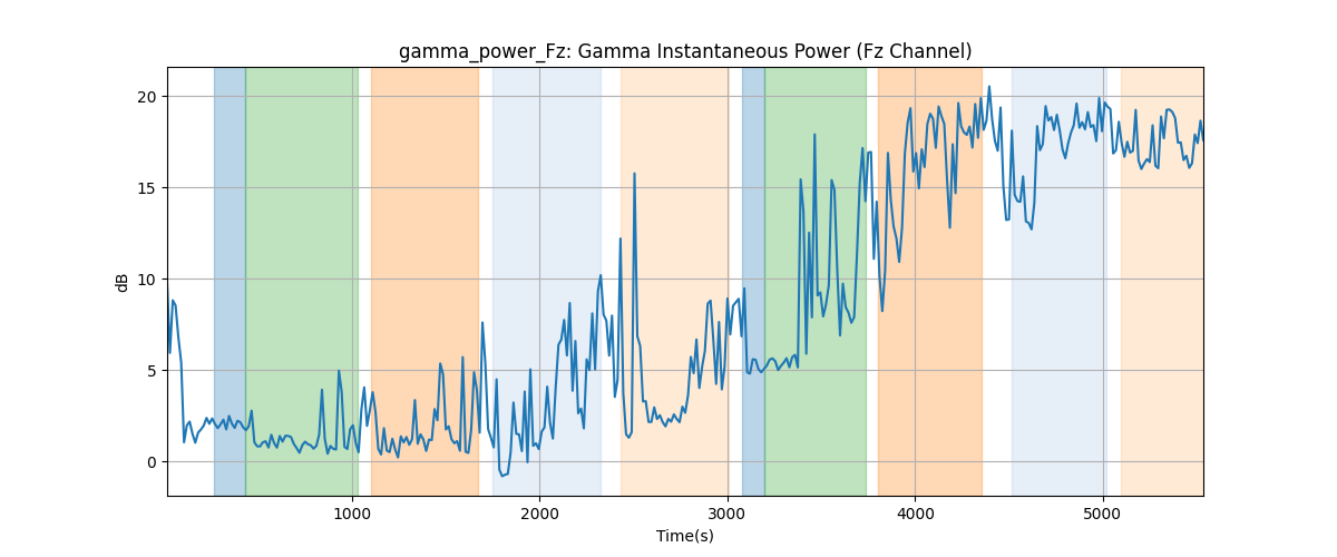 gamma_power_Fz: Gamma Instantaneous Power (Fz Channel)