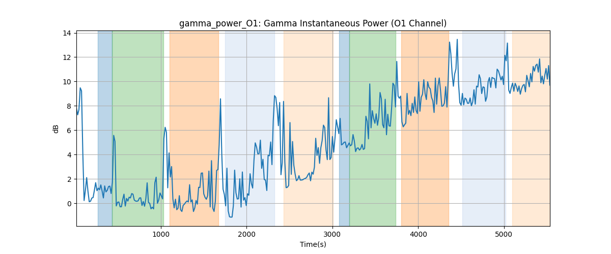 gamma_power_O1: Gamma Instantaneous Power (O1 Channel)