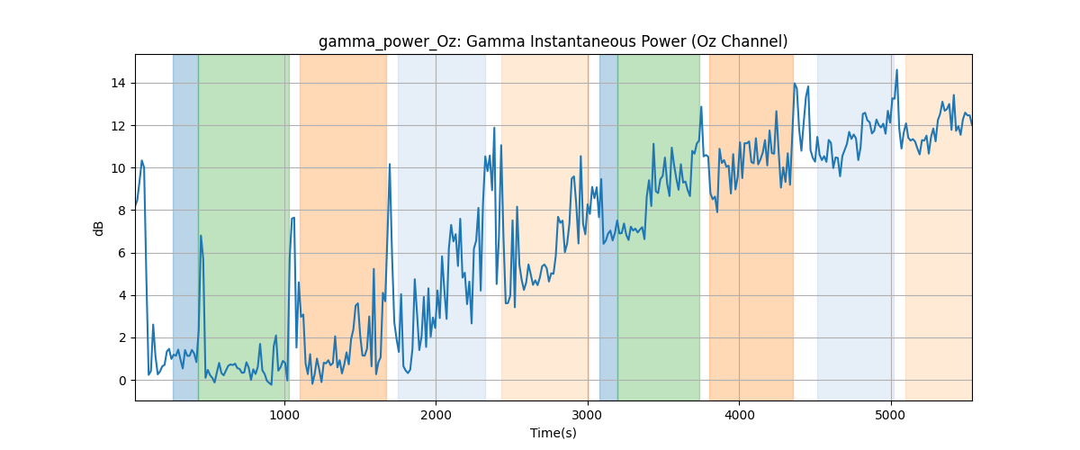 gamma_power_Oz: Gamma Instantaneous Power (Oz Channel)