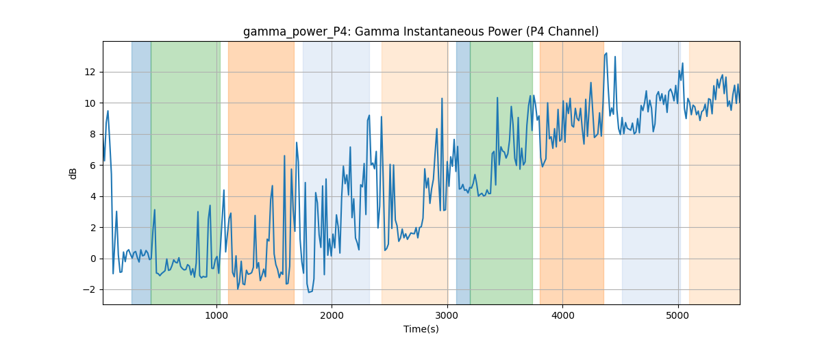 gamma_power_P4: Gamma Instantaneous Power (P4 Channel)