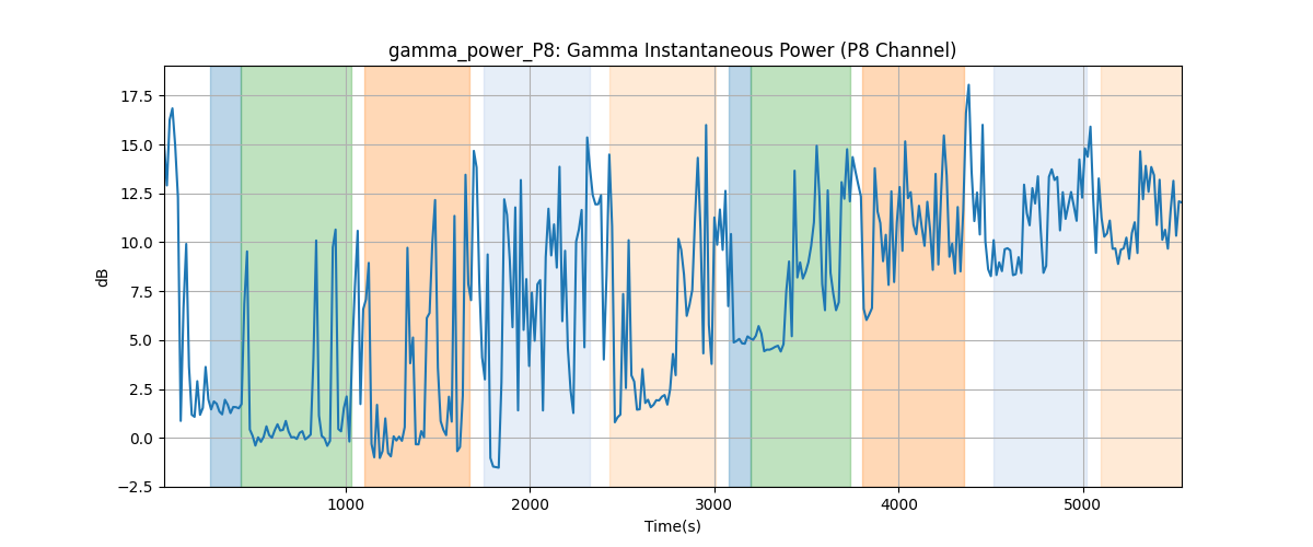 gamma_power_P8: Gamma Instantaneous Power (P8 Channel)