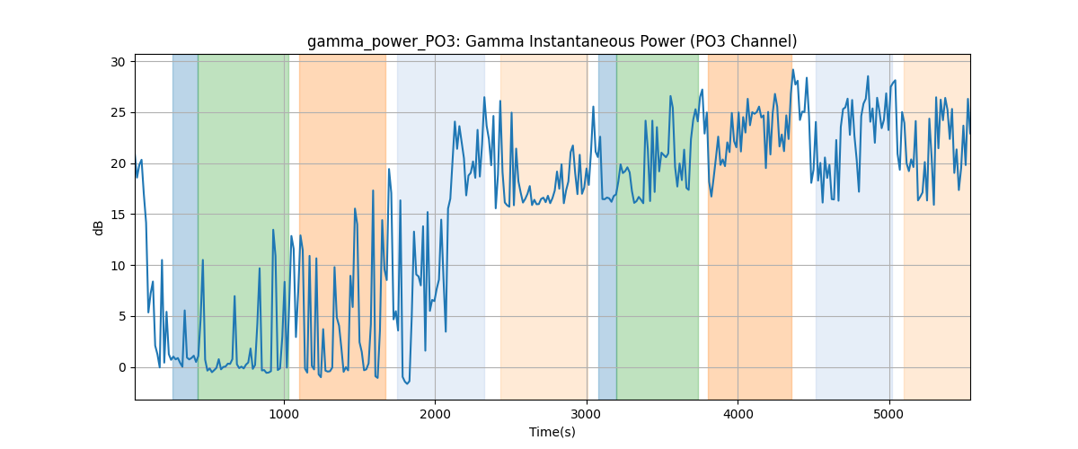 gamma_power_PO3: Gamma Instantaneous Power (PO3 Channel)