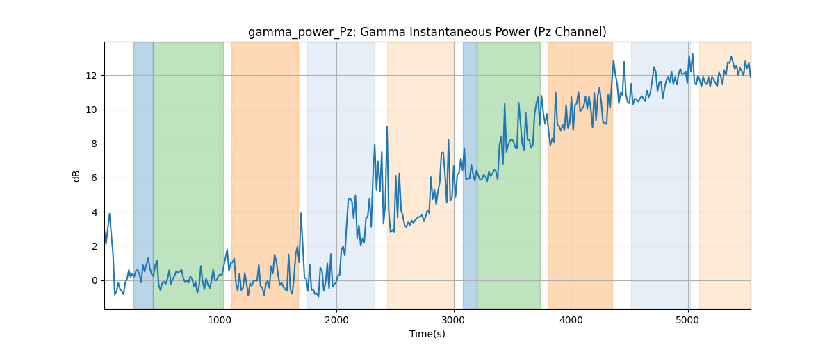 gamma_power_Pz: Gamma Instantaneous Power (Pz Channel)