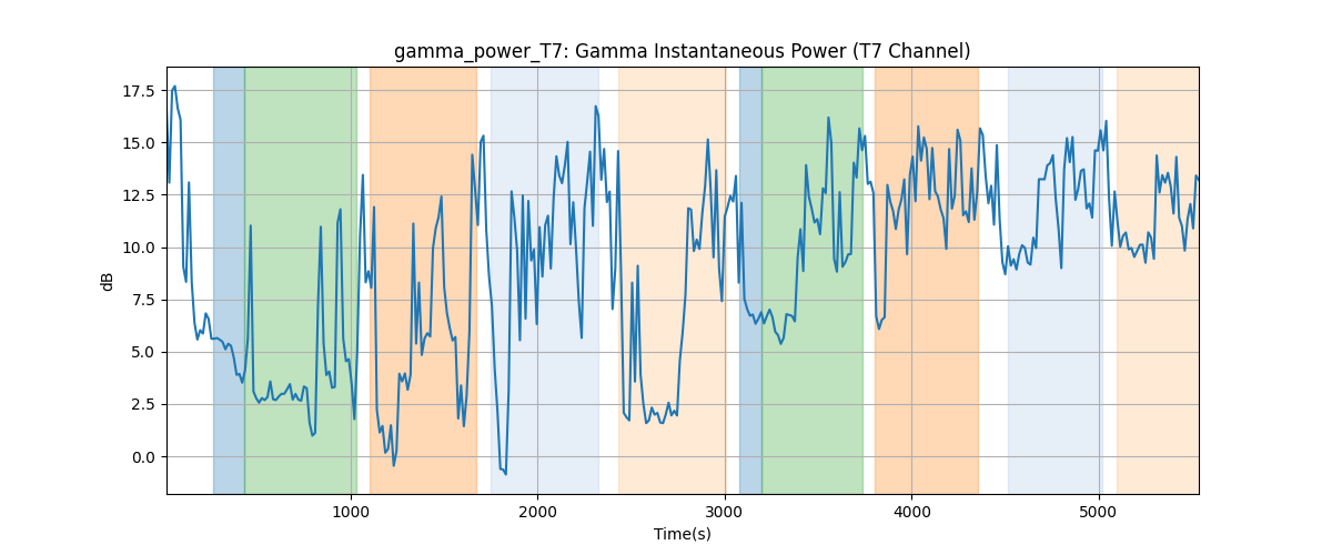 gamma_power_T7: Gamma Instantaneous Power (T7 Channel)