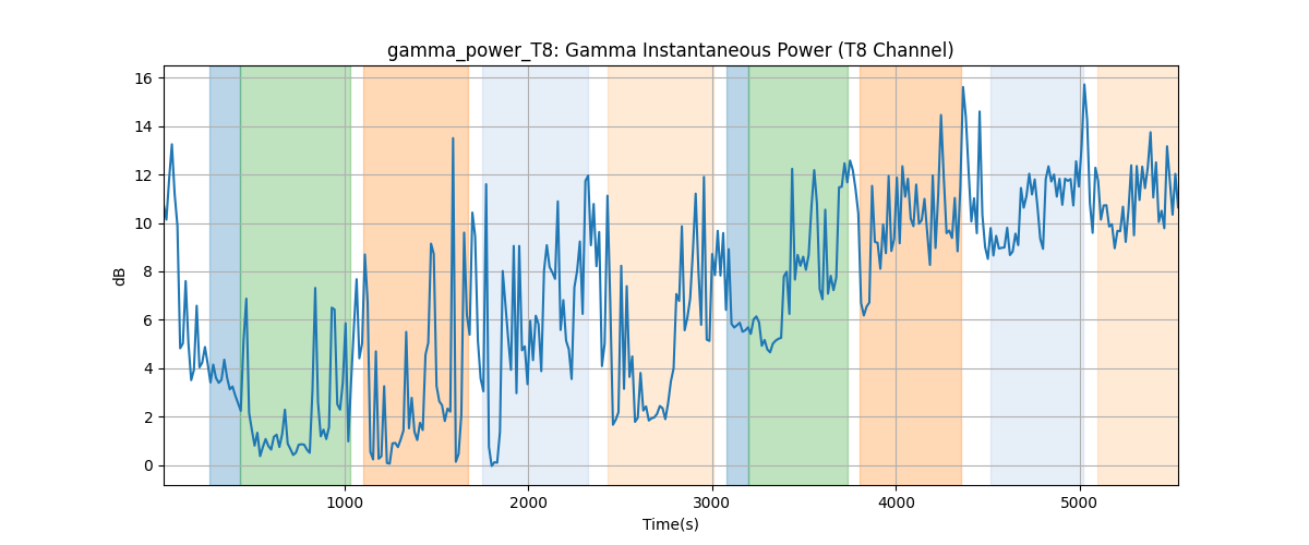 gamma_power_T8: Gamma Instantaneous Power (T8 Channel)