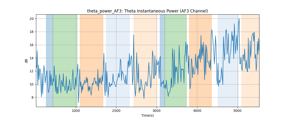 theta_power_AF3: Theta Instantaneous Power (AF3 Channel)