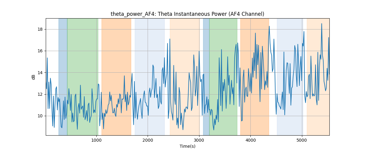 theta_power_AF4: Theta Instantaneous Power (AF4 Channel)